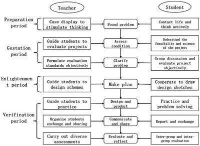 A Study on Maker Teaching Activity Design in Senior High School General Technology Course for Creativity Cultivation